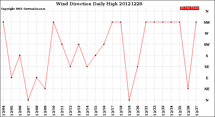 Milwaukee Weather Wind Direction<br>Daily High