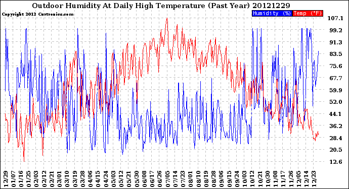 Milwaukee Weather Outdoor Humidity<br>At Daily High<br>Temperature<br>(Past Year)