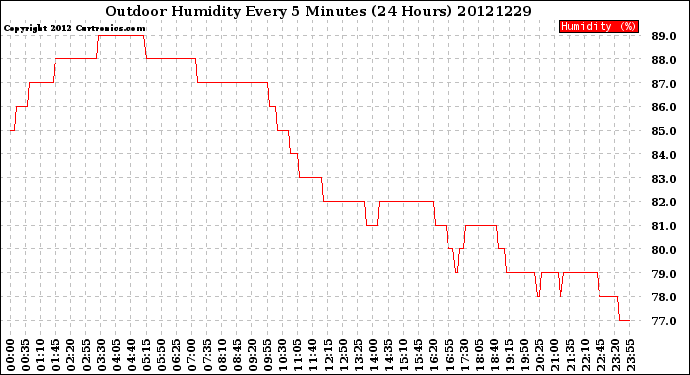 Milwaukee Weather Outdoor Humidity<br>Every 5 Minutes<br>(24 Hours)