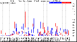 Milwaukee Weather Outdoor Rain<br>Daily Amount<br>(Past/Previous Year)