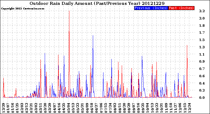 Milwaukee Weather Outdoor Rain<br>Daily Amount<br>(Past/Previous Year)