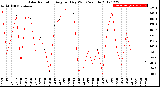 Milwaukee Weather Solar Radiation<br>Avg per Day W/m2/minute