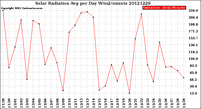 Milwaukee Weather Solar Radiation<br>Avg per Day W/m2/minute