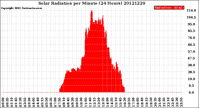 Milwaukee Weather Solar Radiation<br>per Minute<br>(24 Hours)