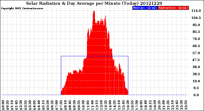 Milwaukee Weather Solar Radiation<br>& Day Average<br>per Minute<br>(Today)