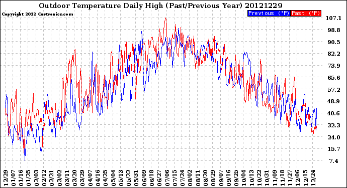 Milwaukee Weather Outdoor Temperature<br>Daily High<br>(Past/Previous Year)