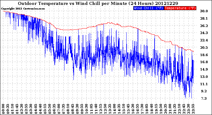 Milwaukee Weather Outdoor Temperature<br>vs Wind Chill<br>per Minute<br>(24 Hours)