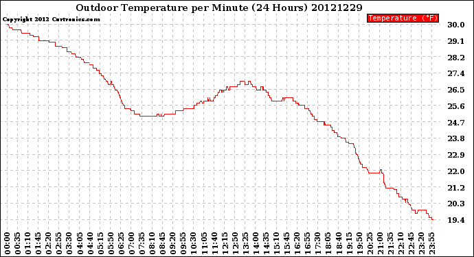 Milwaukee Weather Outdoor Temperature<br>per Minute<br>(24 Hours)