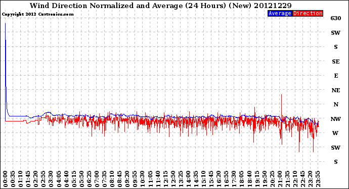 Milwaukee Weather Wind Direction<br>Normalized and Average<br>(24 Hours) (New)