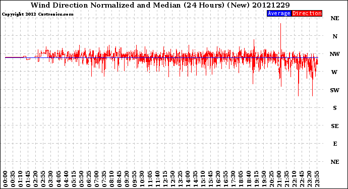 Milwaukee Weather Wind Direction<br>Normalized and Median<br>(24 Hours) (New)