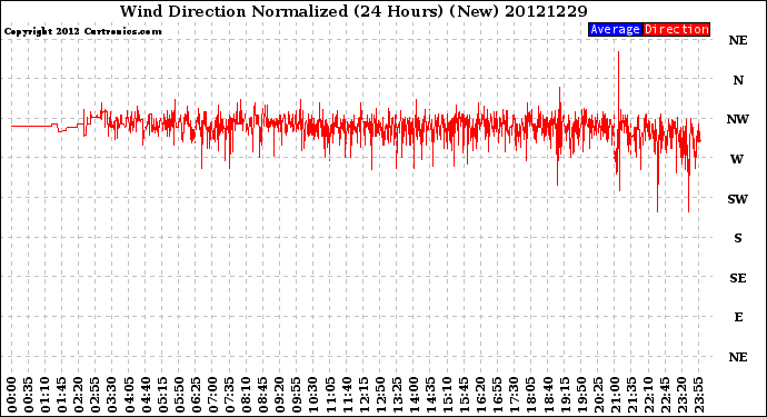 Milwaukee Weather Wind Direction<br>Normalized<br>(24 Hours) (New)