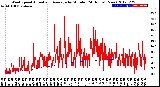 Milwaukee Weather Wind Speed<br>Actual and Average<br>by Minute<br>(24 Hours) (New)