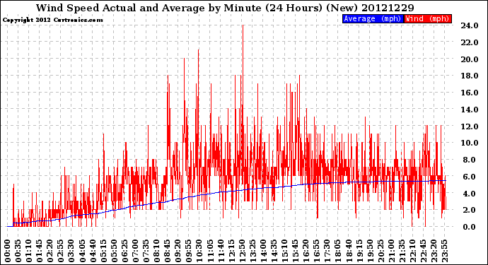 Milwaukee Weather Wind Speed<br>Actual and Average<br>by Minute<br>(24 Hours) (New)