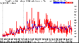 Milwaukee Weather Wind Speed<br>Actual and 10 Minute<br>Average<br>(24 Hours) (New)