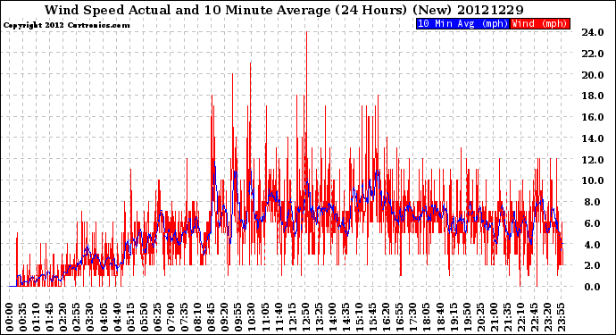 Milwaukee Weather Wind Speed<br>Actual and 10 Minute<br>Average<br>(24 Hours) (New)