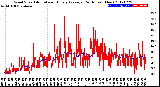 Milwaukee Weather Wind Speed<br>Actual and Hourly<br>Average<br>(24 Hours) (New)