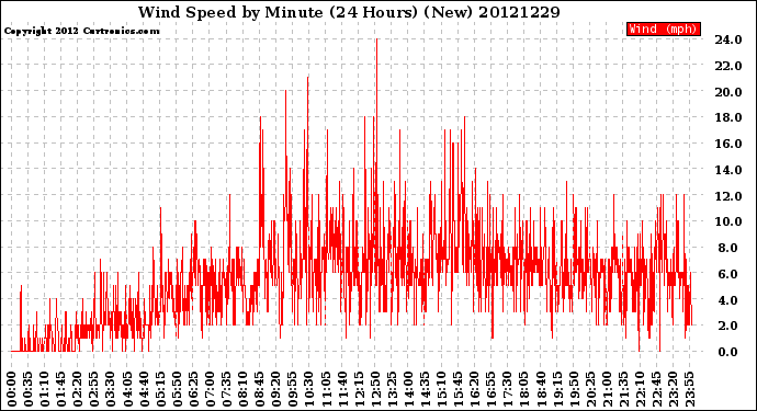 Milwaukee Weather Wind Speed<br>by Minute<br>(24 Hours) (New)