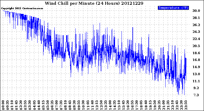 Milwaukee Weather Wind Chill<br>per Minute<br>(24 Hours)