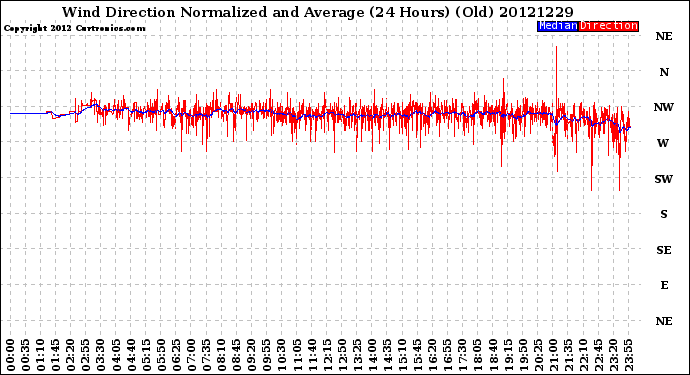 Milwaukee Weather Wind Direction<br>Normalized and Average<br>(24 Hours) (Old)