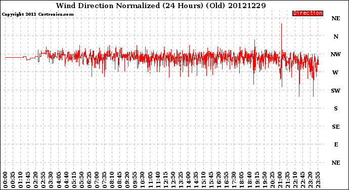 Milwaukee Weather Wind Direction<br>Normalized<br>(24 Hours) (Old)