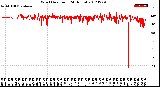 Milwaukee Weather Wind Direction<br>(24 Hours)