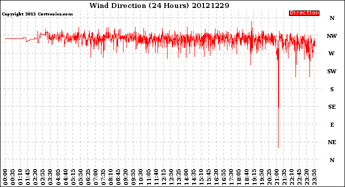 Milwaukee Weather Wind Direction<br>(24 Hours)