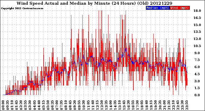 Milwaukee Weather Wind Speed<br>Actual and Median<br>by Minute<br>(24 Hours) (Old)