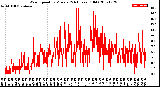 Milwaukee Weather Wind Speed<br>by Minute<br>(24 Hours) (Old)