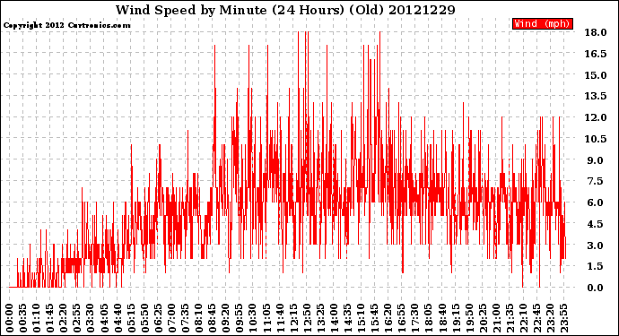 Milwaukee Weather Wind Speed<br>by Minute<br>(24 Hours) (Old)