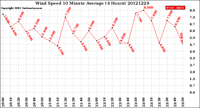 Milwaukee Weather Wind Speed<br>10 Minute Average<br>(4 Hours)