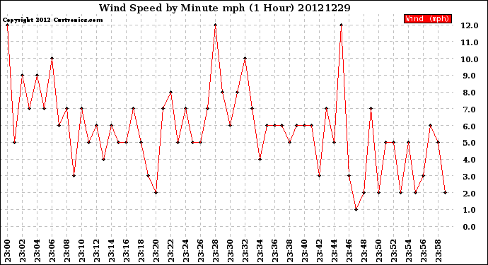 Milwaukee Weather Wind Speed<br>by Minute mph<br>(1 Hour)