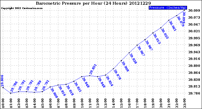 Milwaukee Weather Barometric Pressure<br>per Hour<br>(24 Hours)