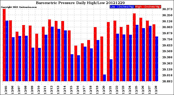 Milwaukee Weather Barometric Pressure<br>Daily High/Low