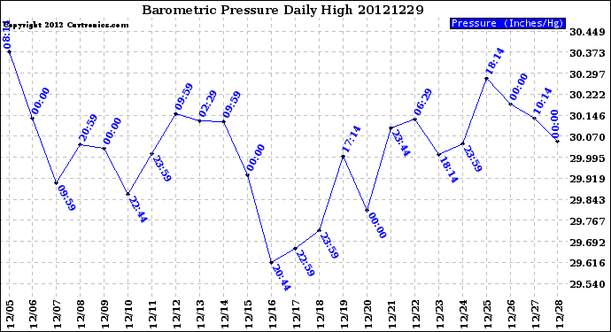 Milwaukee Weather Barometric Pressure<br>Daily High