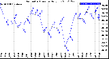 Milwaukee Weather Barometric Pressure<br>Daily Low