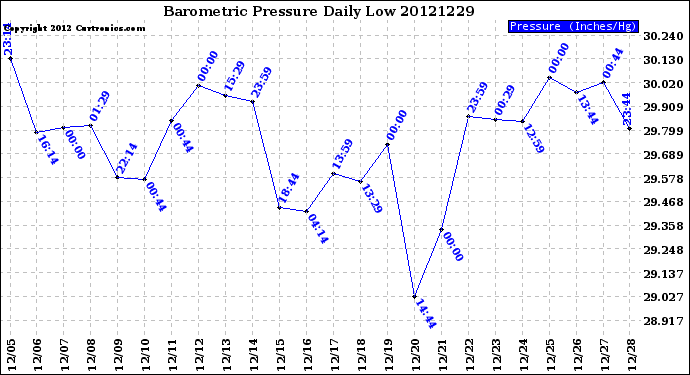 Milwaukee Weather Barometric Pressure<br>Daily Low