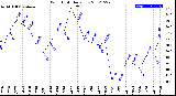 Milwaukee Weather Wind Chill<br>Daily Low