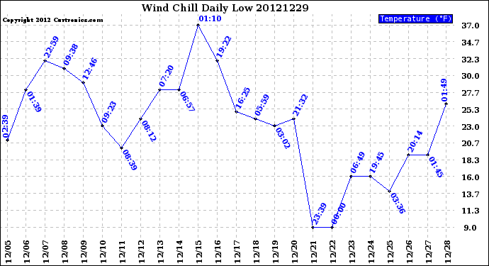 Milwaukee Weather Wind Chill<br>Daily Low