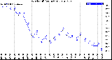 Milwaukee Weather Wind Chill<br>(24 Hours)