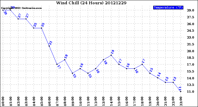 Milwaukee Weather Wind Chill<br>(24 Hours)