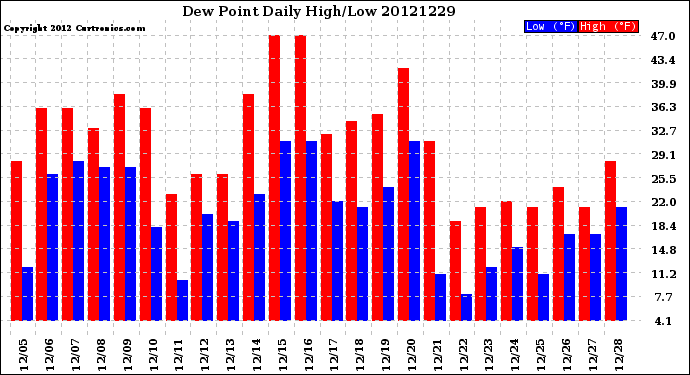 Milwaukee Weather Dew Point<br>Daily High/Low