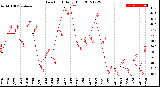 Milwaukee Weather Dew Point<br>Daily High