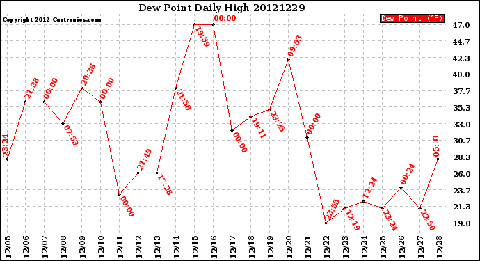 Milwaukee Weather Dew Point<br>Daily High