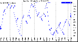 Milwaukee Weather Dew Point<br>Daily Low