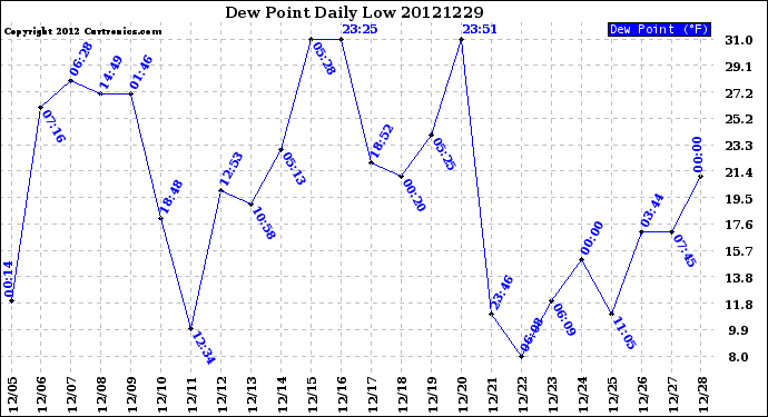 Milwaukee Weather Dew Point<br>Daily Low