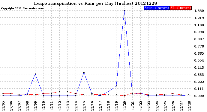 Milwaukee Weather Evapotranspiration<br>vs Rain per Day<br>(Inches)