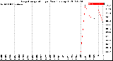 Milwaukee Weather Evapotranspiration<br>per Year (gals sq/ft)