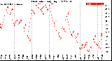 Milwaukee Weather Heat Index<br>Daily High