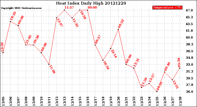 Milwaukee Weather Heat Index<br>Daily High