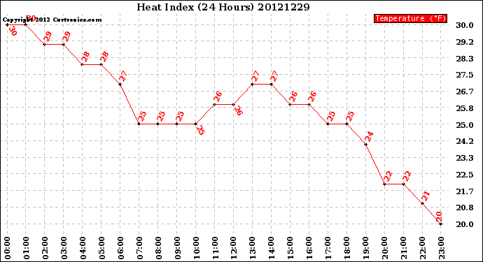 Milwaukee Weather Heat Index<br>(24 Hours)